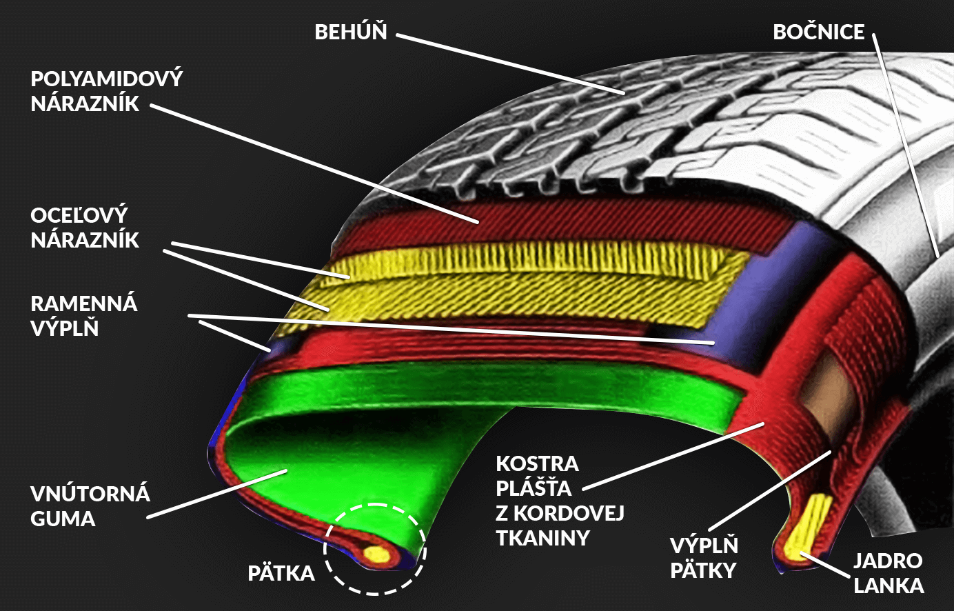 časti pneumatiky